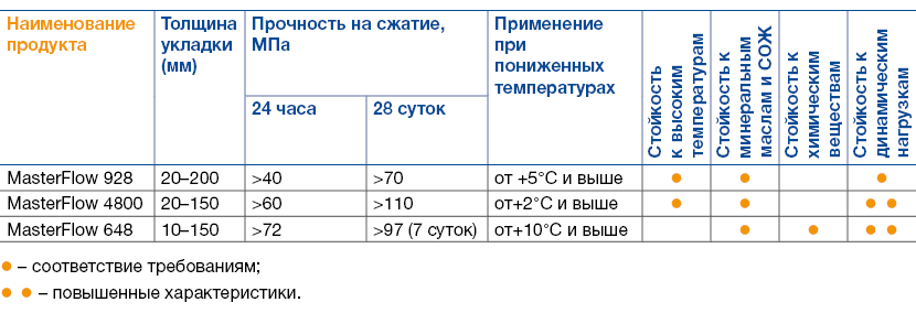 Сухая бетонная смесь наливного типа masterflow 928